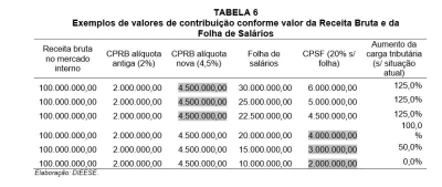 Pelas novas regras, quanto menor a folha de pagamento, melhor para o patrão (Fonte: Dieese)