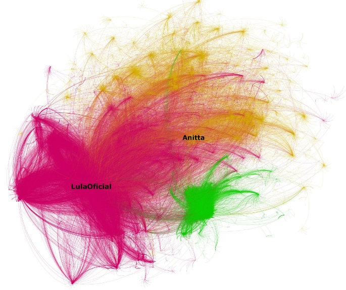 Mapa de interações sobre o apoio de Anitta a Lula. Artista trouxe novos atores ao debate; em amarelo no destaque. (Fonte: Pedro Barciela)