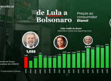Com Lula, Etanol teve um aumento de 28,28% em 8 anos. Sob Bolsonaro, já é 68,63%