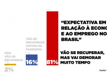 Vox: Bolsonaro derruba as expectativas e 81% dos brasileiros estão pessimistas