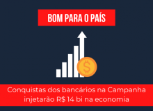 Conquistas dos bancários na campanha salarial vão injetar R$ 14,2 bi na economia