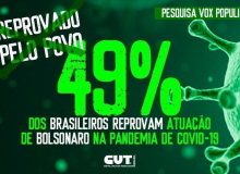 49% dos brasileiros reprovam gestão de Bolsonaro na pandemia, revela Vox Populi