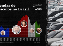 Queda na venda de carros aumenta desemprego na indústria automobilística