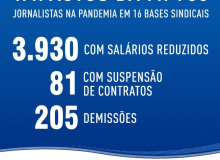 Mais de 4 mil jornalistas do país tiveram impactos salariais durante a pandemia